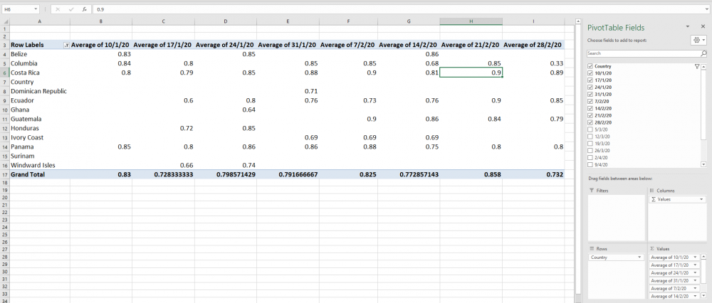 Average price pivot table